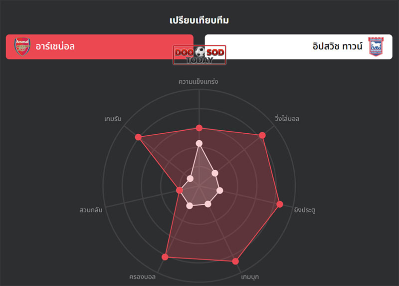 วิเคราะห์บอล อาร์เซน่อล VS อิปสวิช