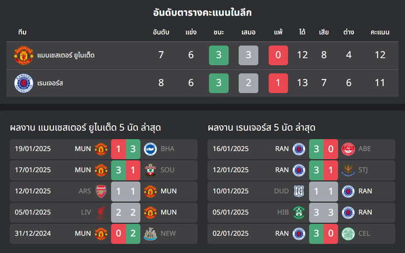 แมนยู vs เรนเจอร์ส